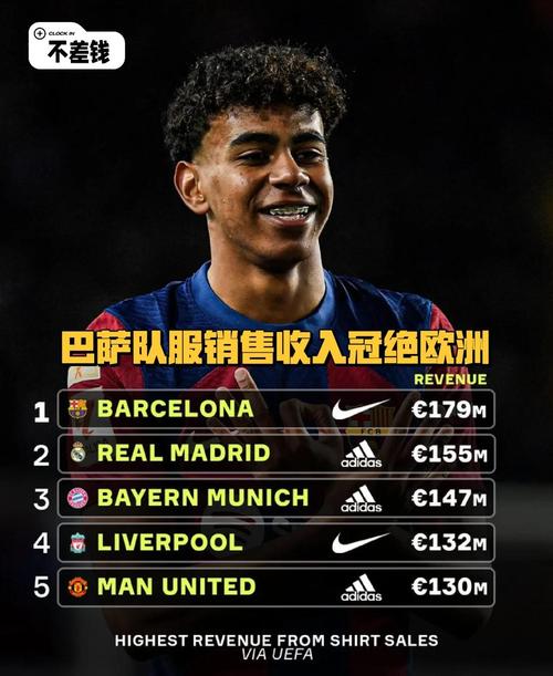 巴萨公布24-25赛季财报：正向常规收益200万欧，税后亏损1700万欧