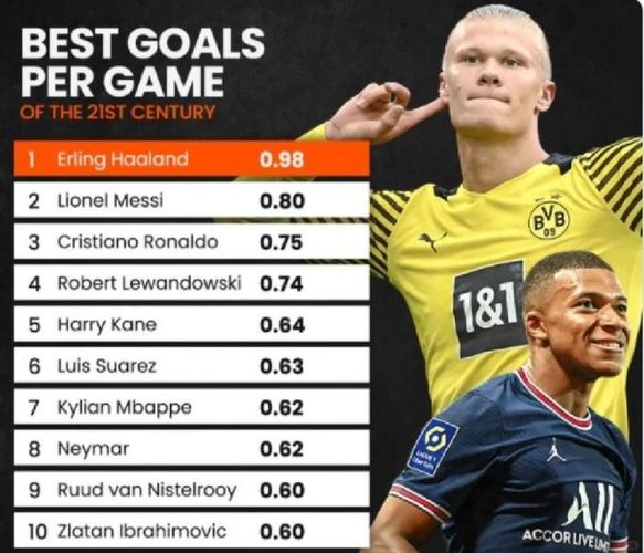 前20场欧冠进球榜：哈兰德25球最多，吉拉西16球并列次席