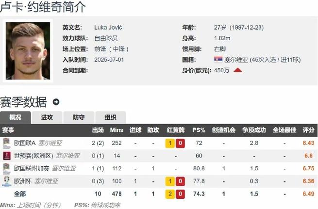 难抵岁月…34岁格子身价还剩1200万欧,27岁巅峰1.5亿世界杯夺冠