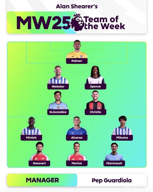 WhoScored英超第7轮最佳阵：舍什科、特尔、赖斯、拉门斯在列