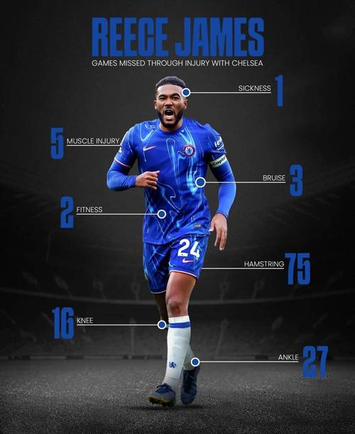 罗马诺：里斯-詹姆斯伤势不严重，退出英格兰名单是预防性措施