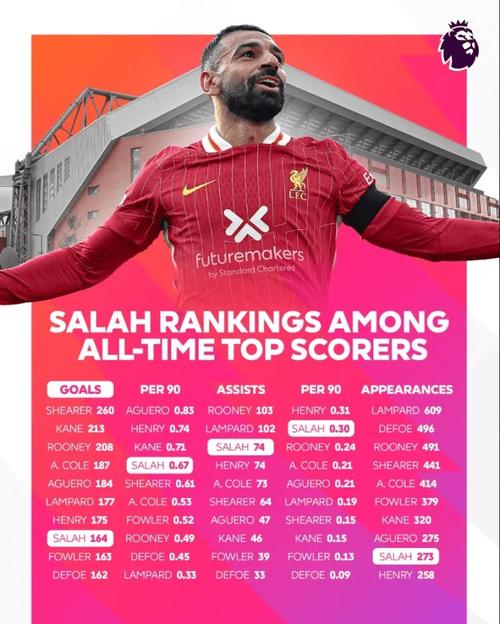 萨拉赫近两个赛季英超每90分钟数据对比：进球、射门、过人均下降