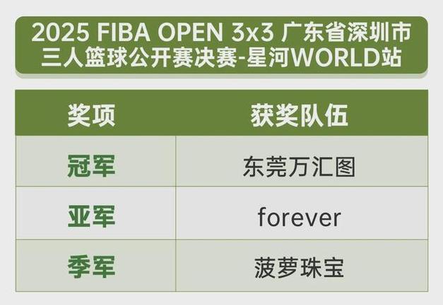 2025 FIBA Open 3×3江苏盐城站落幕 本土冠亚战队锁江苏省赛席位