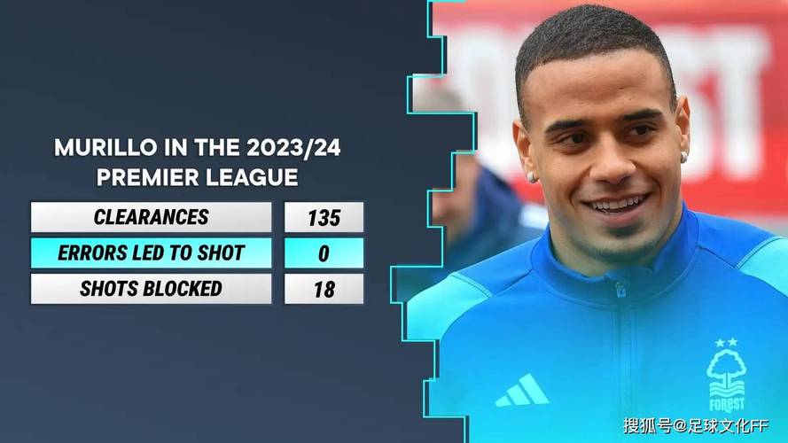 法尔克：拜仁有意诺丁汉森林中卫穆里略，但球员转会价格很高