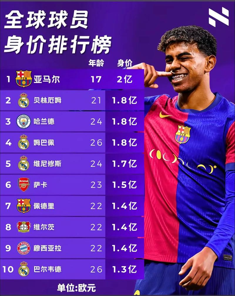 德转历史身价前30:17岁亚马尔2亿 30岁梅西1.8亿 29岁C罗1.2亿