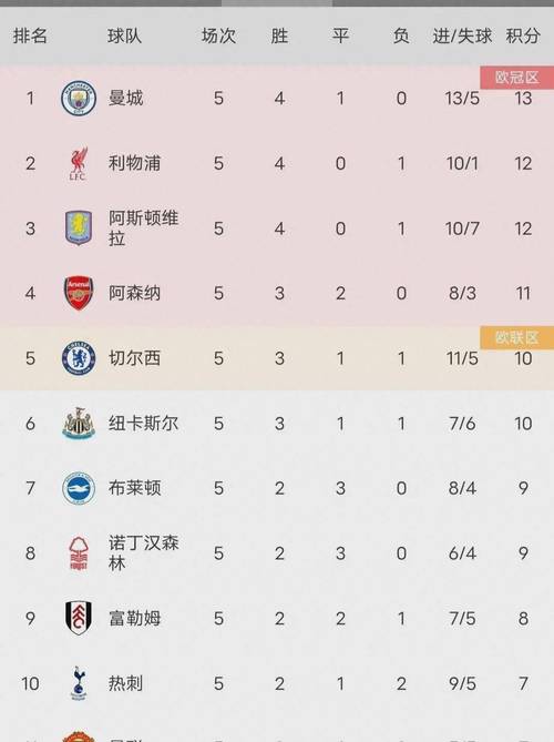 英超球队最长零封榜：阿森纳当前6场列第10 ，05年利物浦11场居首